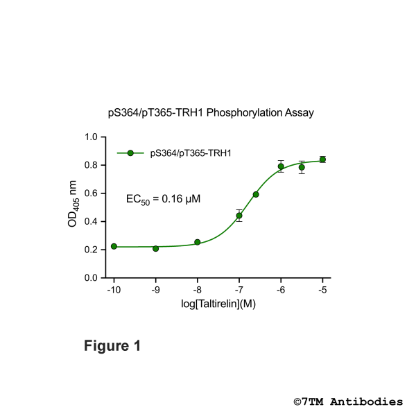 OD signals in pS364/pT365-TRH1 Phosphorylation Assay