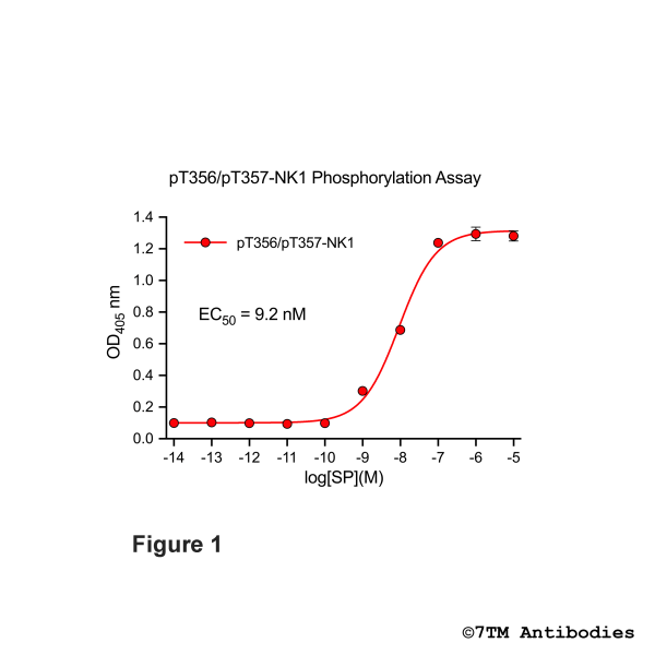 OD signals in pT356/pT357-NK1 Phosphorylation Assay