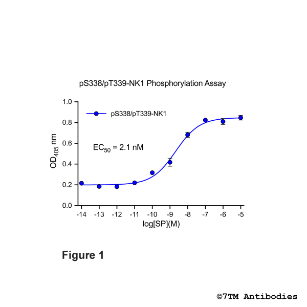 OD signals in pS338/pT339-NK1 Phosphorylation Assay
