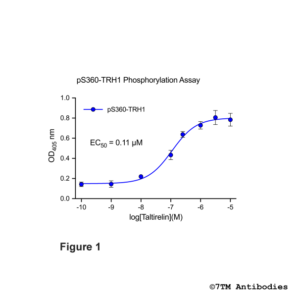 OD signals in pS360-TRH1 Phosphorylation Assay